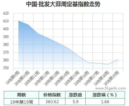 批發(fā)周