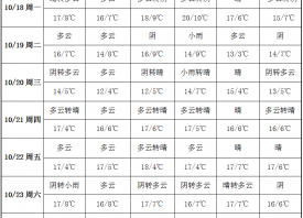 產(chǎn)區(qū)晴天唱主角 周內(nèi)氣溫偏低 ()