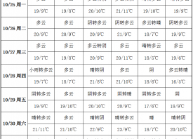 多云天氣較多 產(chǎn)區(qū)氣溫回暖 ()