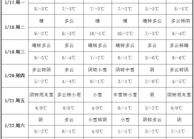 氣溫降幅較小 周中雨雪上線 ()