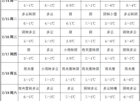 降溫較為明顯 本周開啟“寒冷周” ()