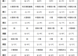 雨雪天氣來(lái)襲 產(chǎn)區(qū)劇烈降溫 ()